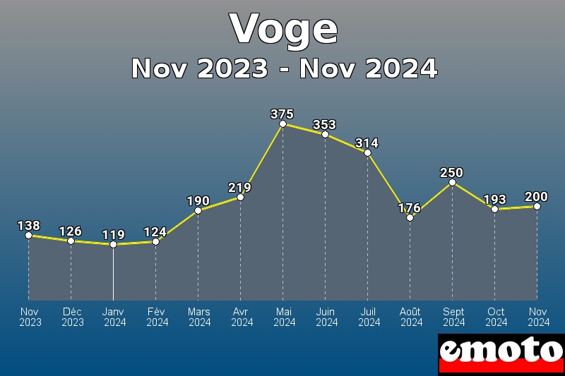 Voge les plus immatriculés de Nov 2023 à Nov 2024