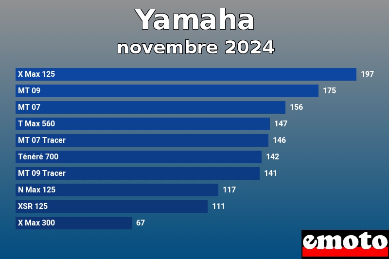 Les 10 Yamaha les plus immatriculés en novembre 2024