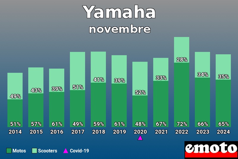 Répartition Motos Scooters Yamaha en novembre 2024