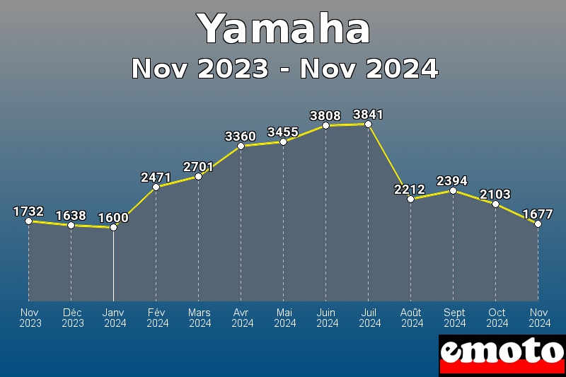 Yamaha les plus immatriculés de Nov 2023 à Nov 2024