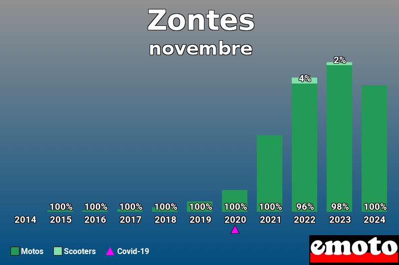 Répartition Motos Scooters Zontes en novembre 2024