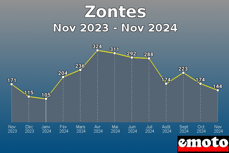 Zontes les plus immatriculés de Nov 2023 à Nov 2024