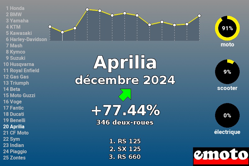 Immatriculations Aprilia en France en décembre 2024