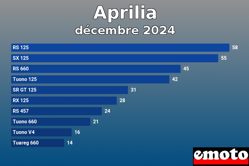 Les 10 Aprilia les plus immatriculés en décembre 2024