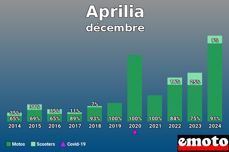 Répartition Motos Scooters Aprilia en décembre 2024