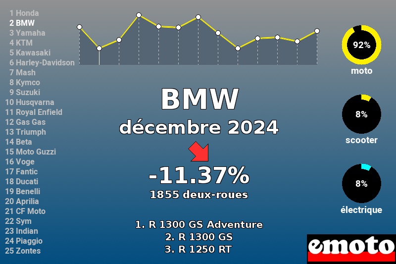 Immatriculations BMW en France en décembre 2024