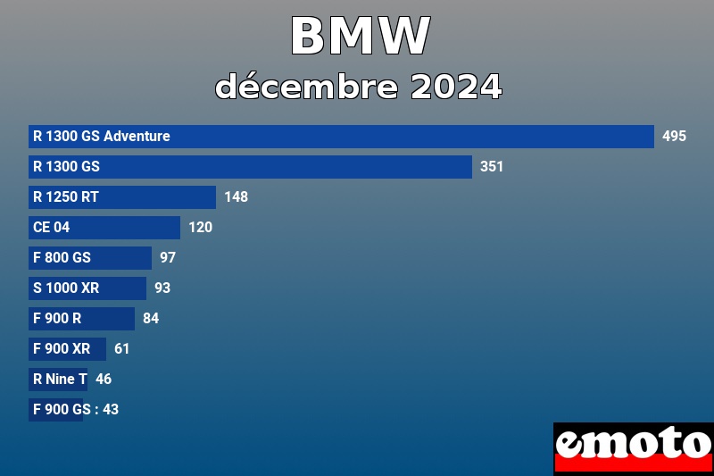 Les 10 BMW les plus immatriculés en décembre 2024