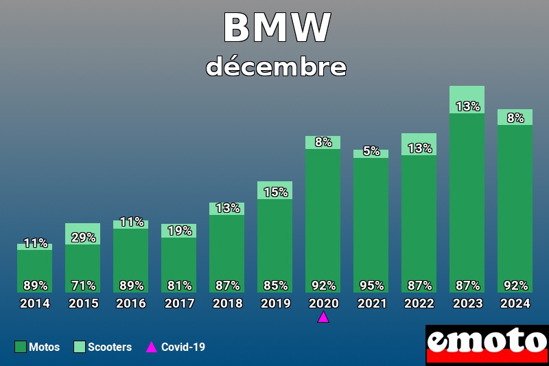 Répartition Motos Scooters BMW en décembre 2024