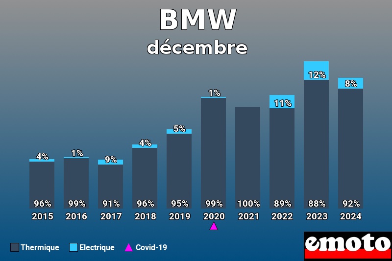 Répartition Thermique Electrique BMW en décembre 2024