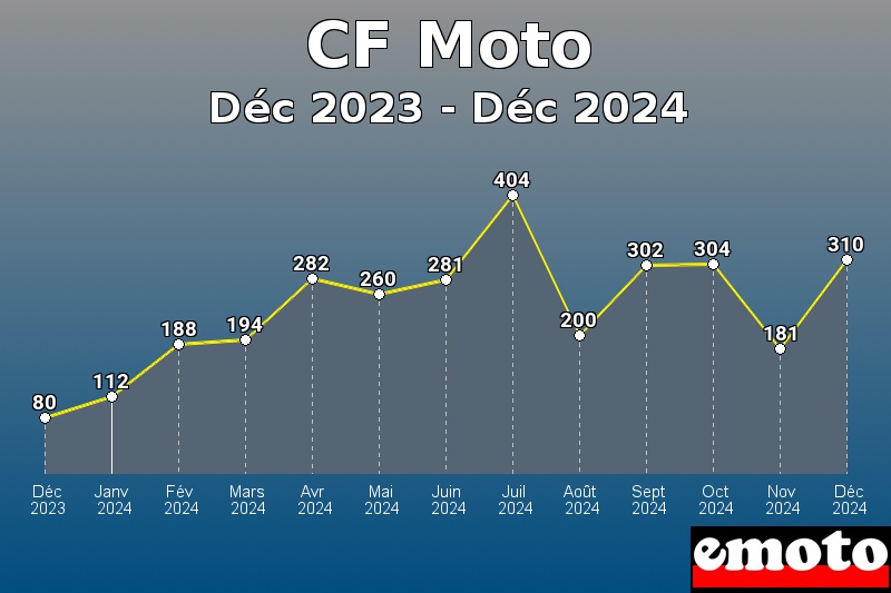 CF Moto les plus immatriculés de Déc 2023 à Déc 2024