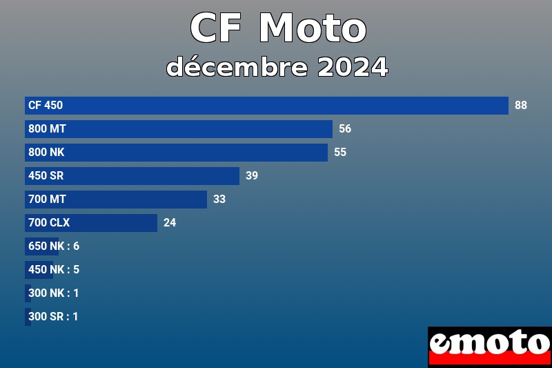 Les 10 CF Moto les plus immatriculés en décembre 2024