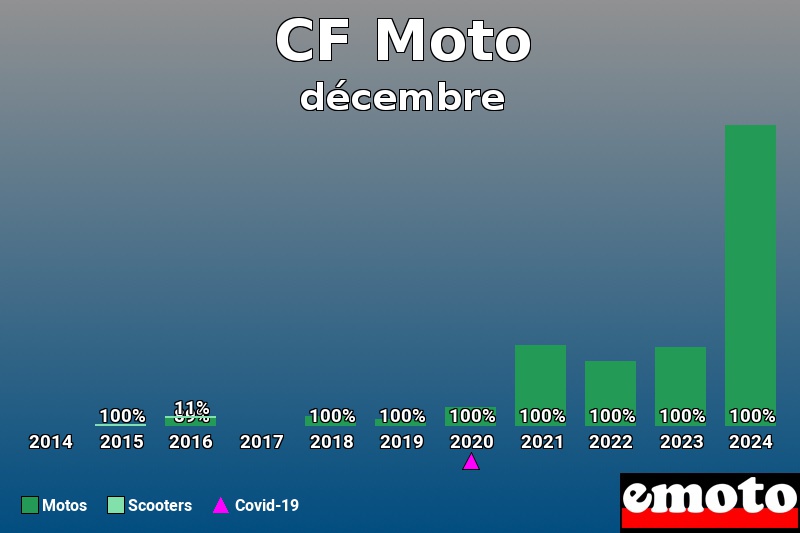 Répartition Motos Scooters CF Moto en décembre 2024