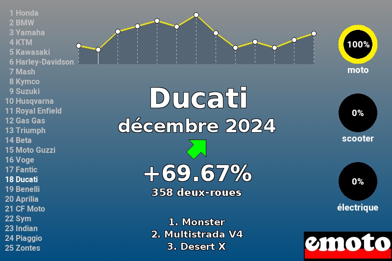 Immatriculations Ducati en France en décembre 2024