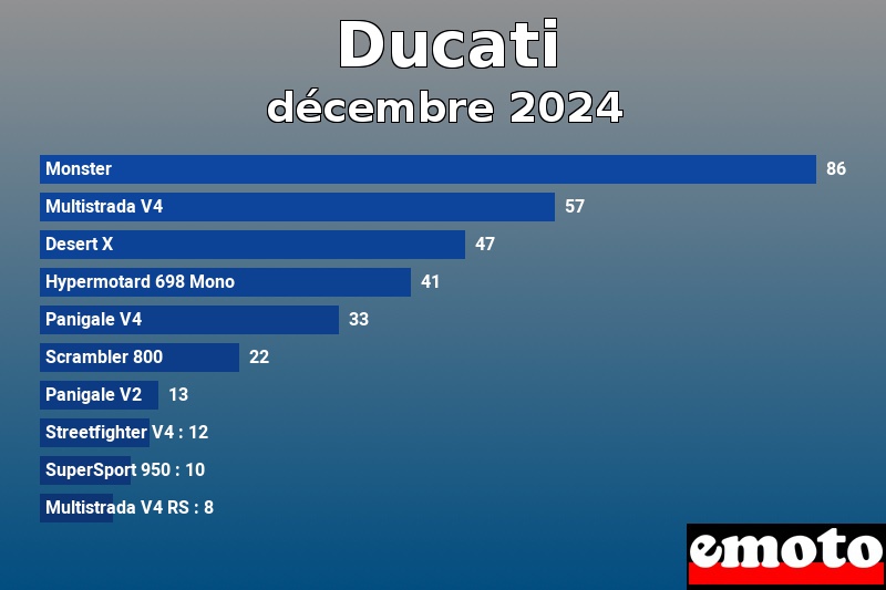 Les 10 Ducati les plus immatriculés en décembre 2024