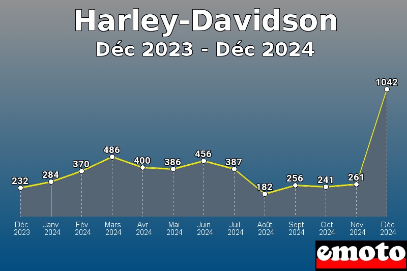 Harley-Davidson les plus immatriculés de Déc 2023 à Déc 2024