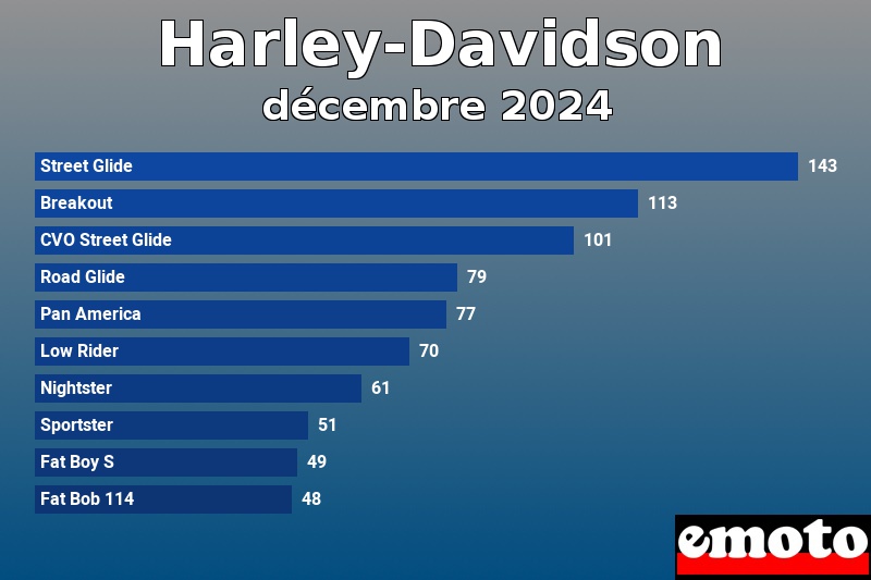 Les 10 Harley-Davidson les plus immatriculés en décembre 2024