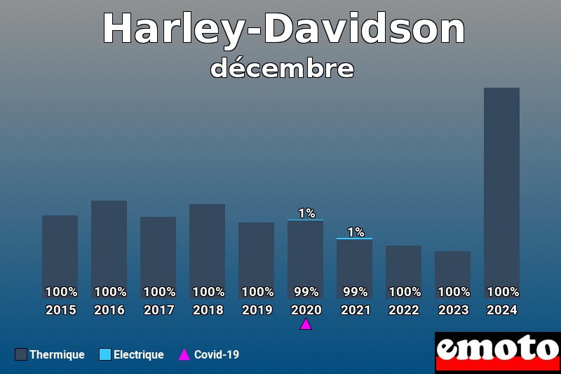 Répartition Thermique Electrique Harley-Davidson en décembre 2024