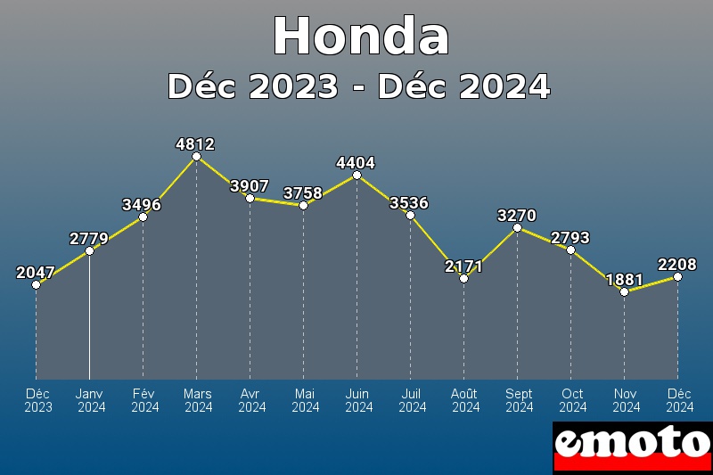 Honda les plus immatriculés de Déc 2023 à Déc 2024