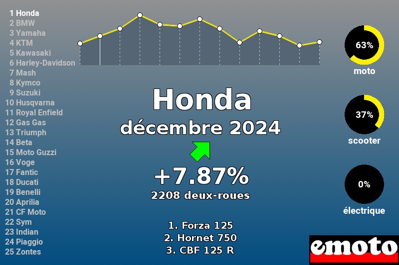 Immatriculations Honda en France en décembre 2024