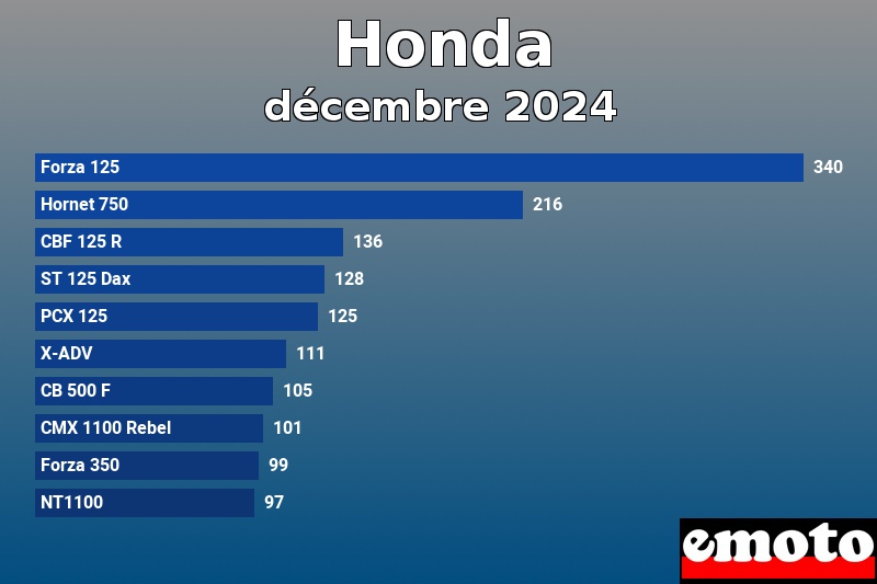 Les 10 Honda les plus immatriculés en décembre 2024