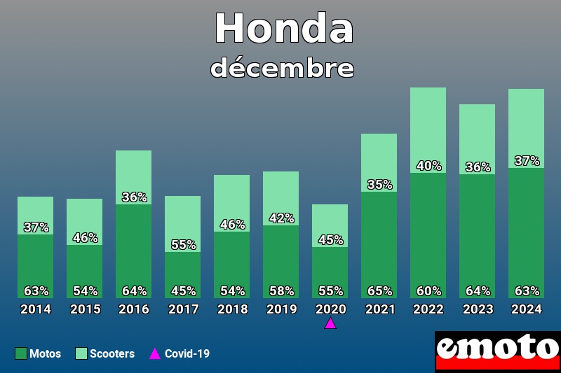 Répartition Motos Scooters Honda en décembre 2024