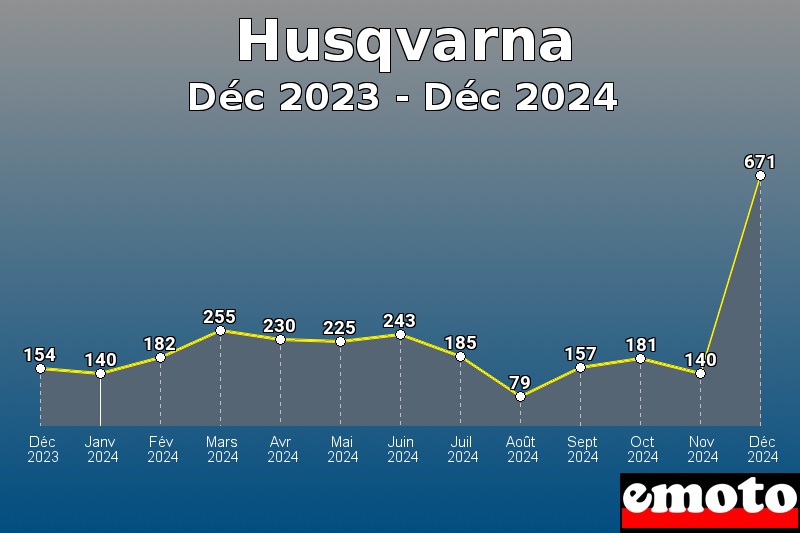 Husqvarna les plus immatriculés de Déc 2023 à Déc 2024