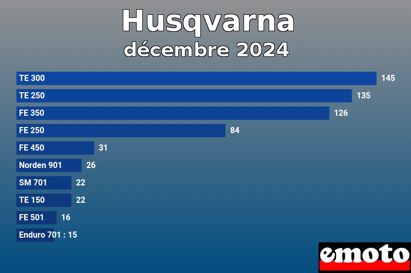 Les 10 Husqvarna les plus immatriculés en décembre 2024