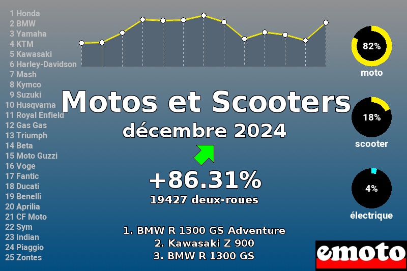 Immatriculations Motos et Scooters en France en décembre 2024