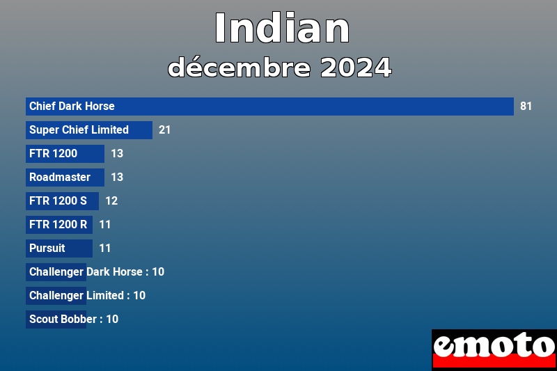 Les 10 Indian les plus immatriculés en décembre 2024