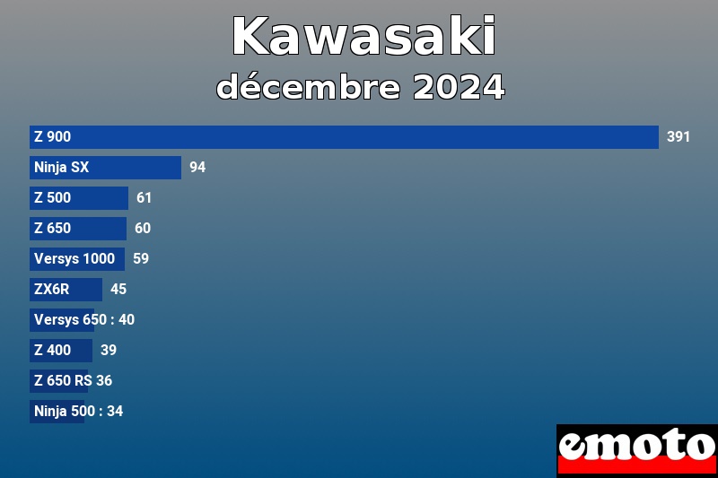 Les 10 Kawasaki les plus immatriculés en décembre 2024