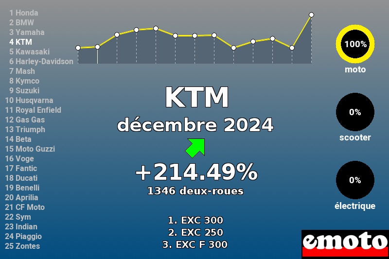 Immatriculations KTM en France en décembre 2024