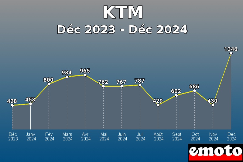 KTM les plus immatriculés de Déc 2023 à Déc 2024