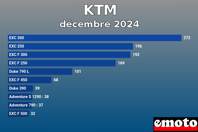 Les 10 KTM les plus immatriculés en décembre 2024