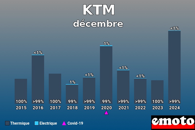 Répartition Thermique Electrique KTM en décembre 2024