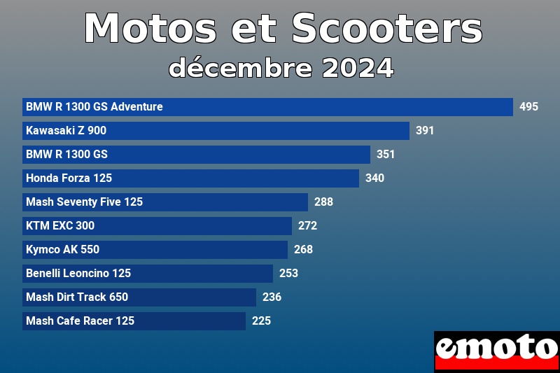 Les 10 Motos et Scooters les plus immatriculés en décembre 2024