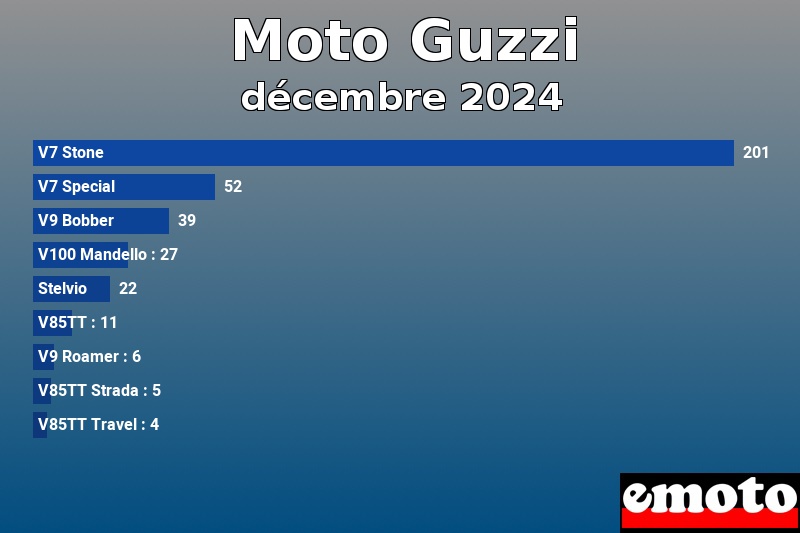 Les 9 Moto Guzzi les plus immatriculés en décembre 2024