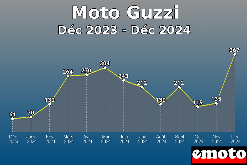 Moto Guzzi les plus immatriculés de Déc 2023 à Déc 2024