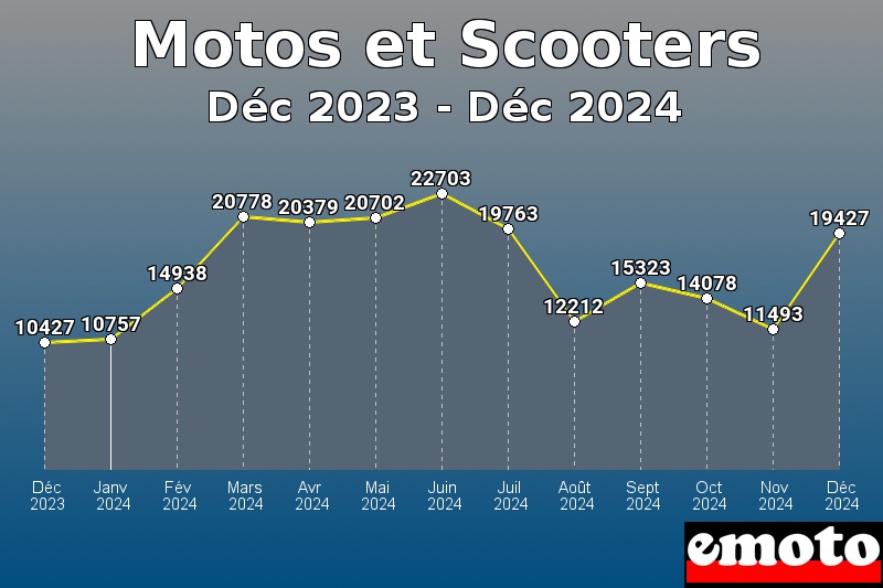 Motos et Scooters les plus immatriculés de Déc 2023 à Déc 2024