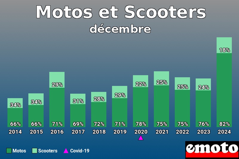 Répartition Motos Scooters Motos et Scooters en décembre 2024