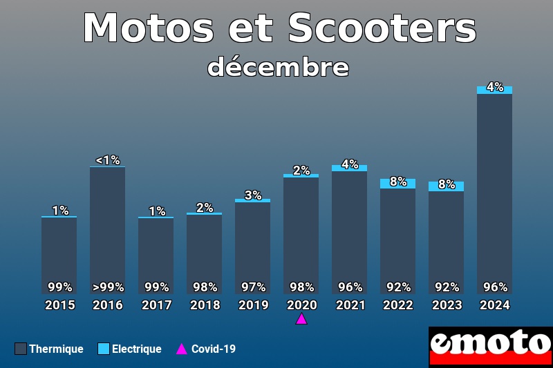 Répartition Thermique Electrique Motos et Scooters en décembre 2024