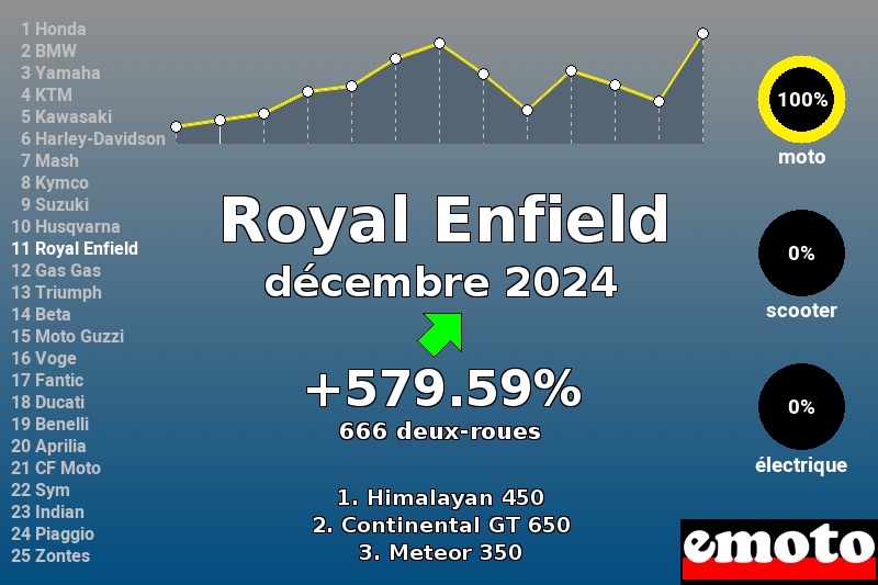 Immatriculations Royal Enfield en France en décembre 2024