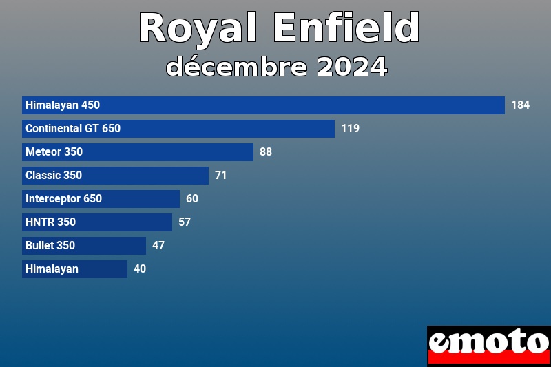 Les 8 Royal Enfield les plus immatriculés en décembre 2024