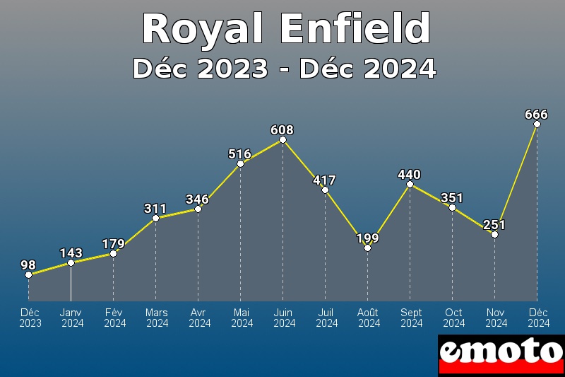 Royal Enfield les plus immatriculés de Déc 2023 à Déc 2024