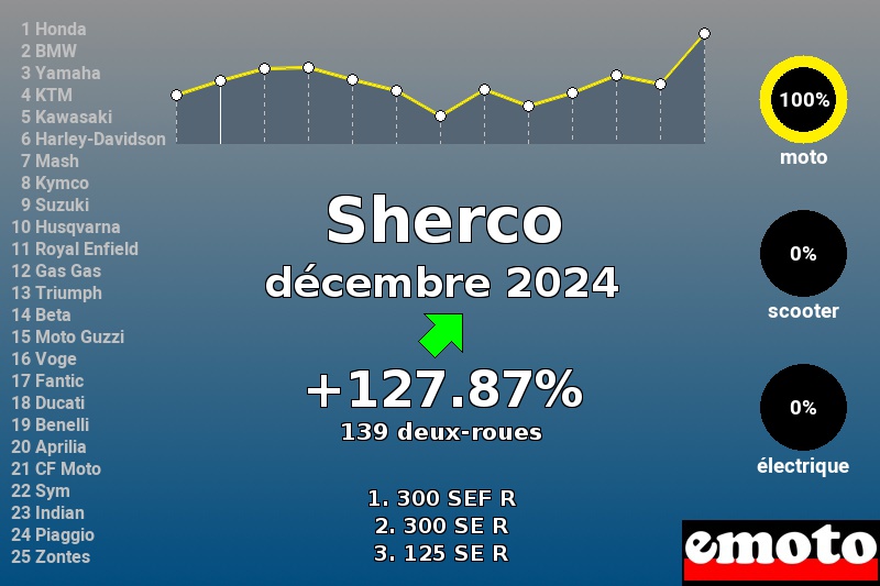 Immatriculations Sherco en France en décembre 2024