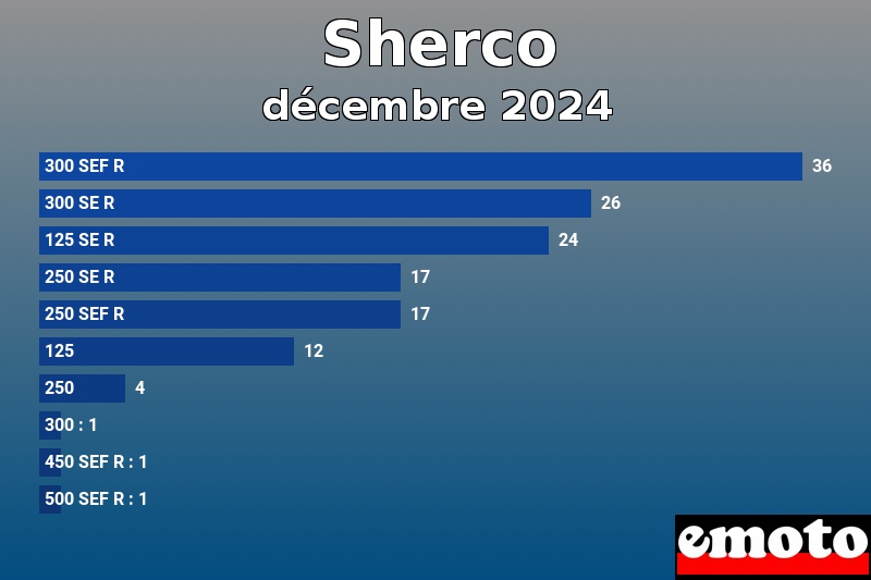 Les 10 Sherco les plus immatriculés en décembre 2024