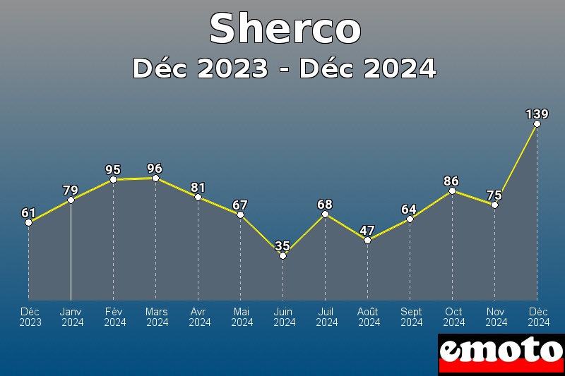 Sherco les plus immatriculés de Déc 2023 à Déc 2024