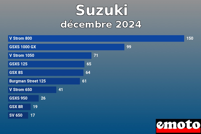 Les 10 Suzuki les plus immatriculés en décembre 2024