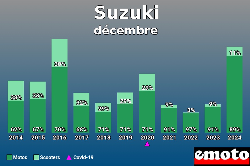 Répartition Motos Scooters Suzuki en décembre 2024