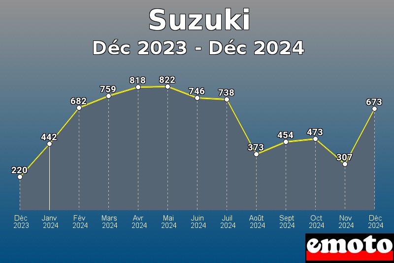 Suzuki les plus immatriculés de Déc 2023 à Déc 2024