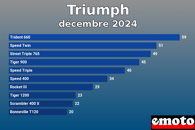 Les 10 Triumph les plus immatriculés en décembre 2024